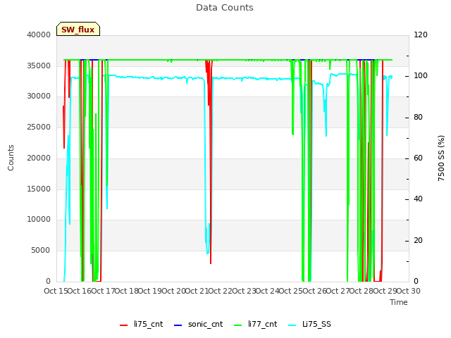 plot of Data Counts