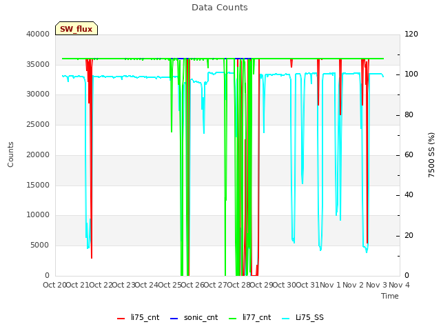 plot of Data Counts