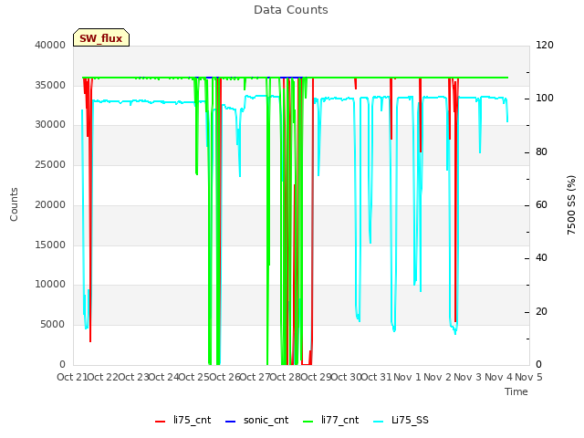 plot of Data Counts