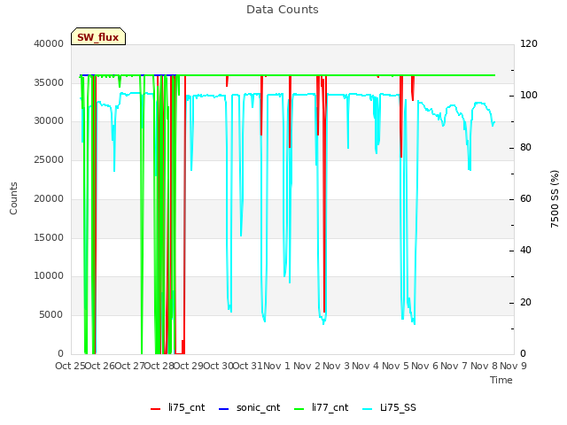 plot of Data Counts