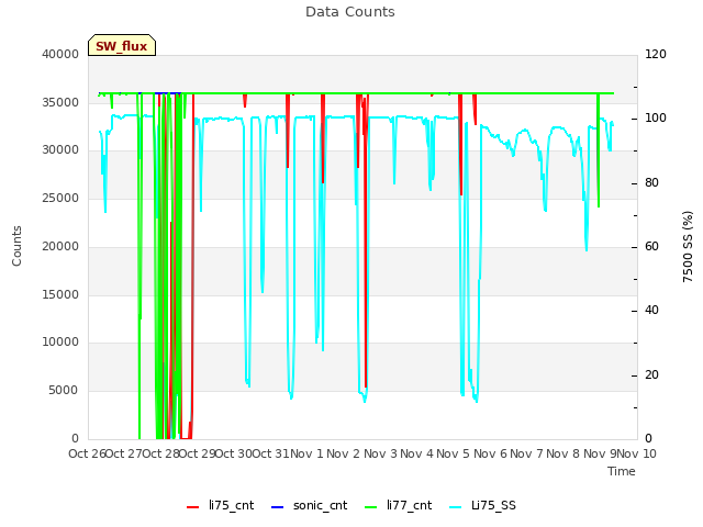 plot of Data Counts