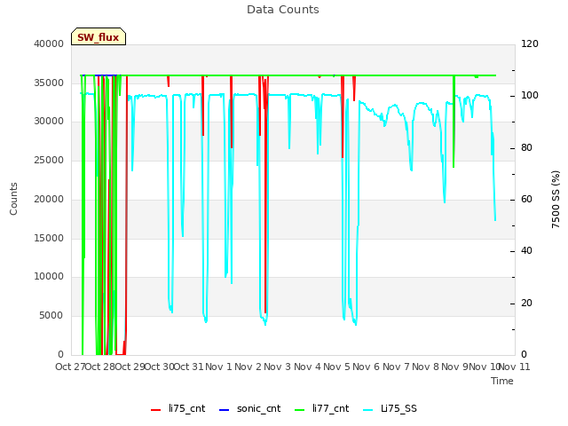 plot of Data Counts