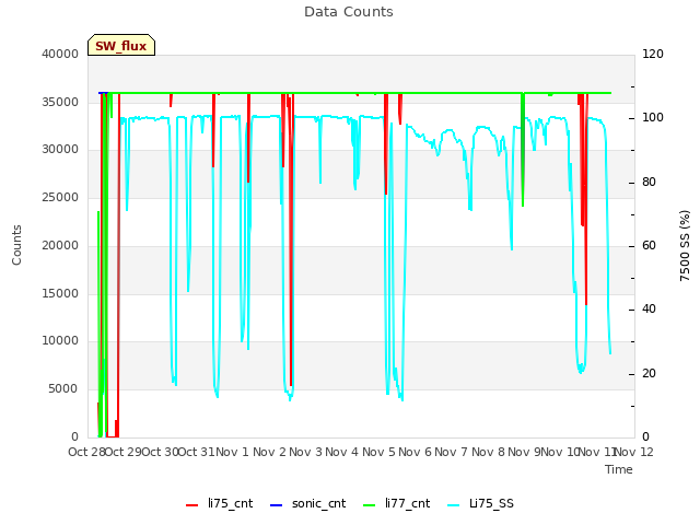 plot of Data Counts