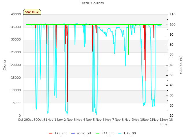 plot of Data Counts