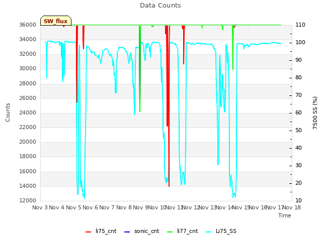 plot of Data Counts