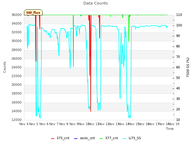 plot of Data Counts