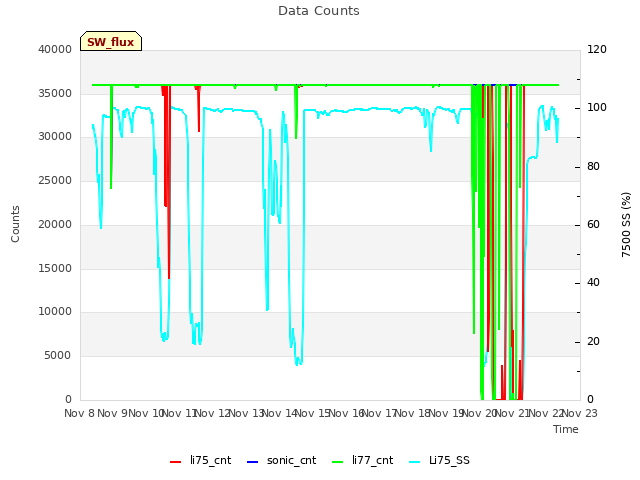 plot of Data Counts