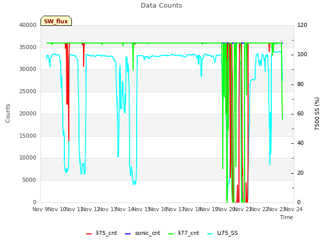 plot of Data Counts