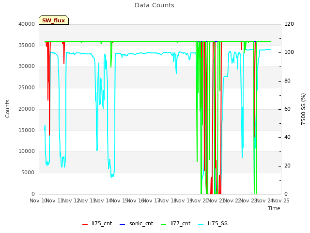 plot of Data Counts