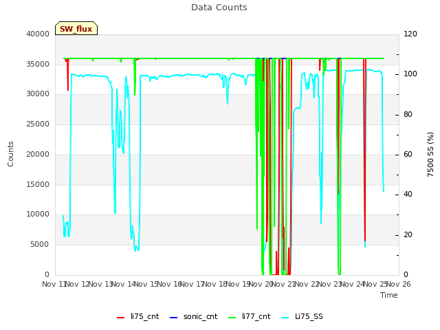 plot of Data Counts