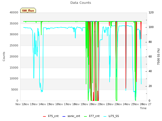 plot of Data Counts