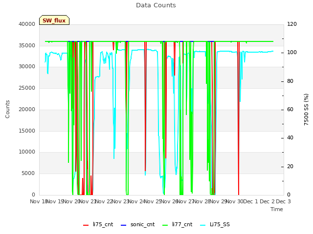 plot of Data Counts