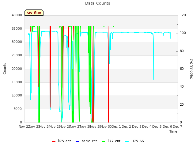 plot of Data Counts