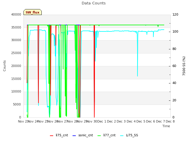 plot of Data Counts