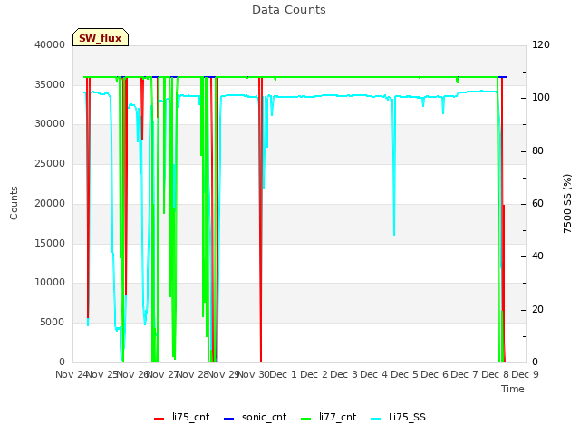 plot of Data Counts