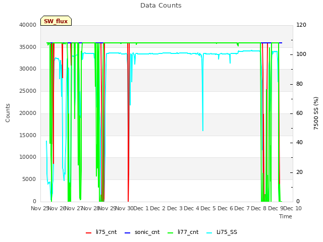 plot of Data Counts