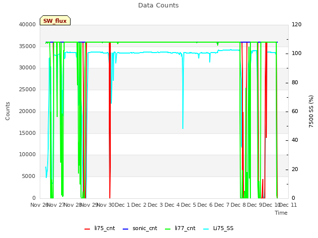 plot of Data Counts