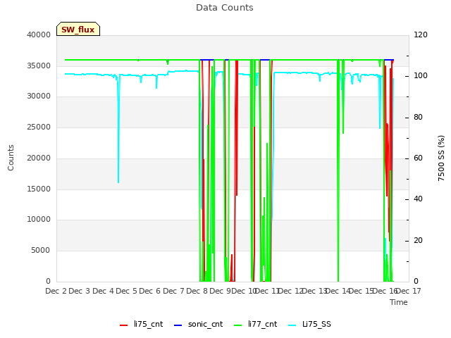 plot of Data Counts