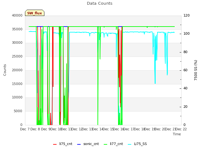 plot of Data Counts