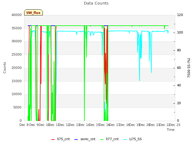 plot of Data Counts