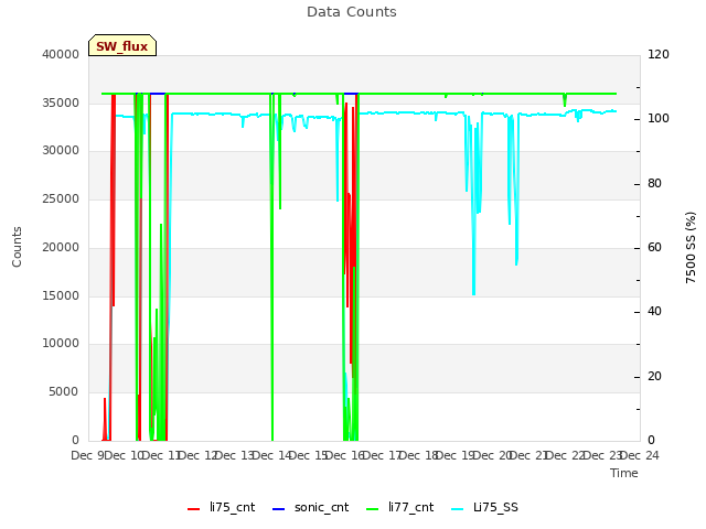 plot of Data Counts