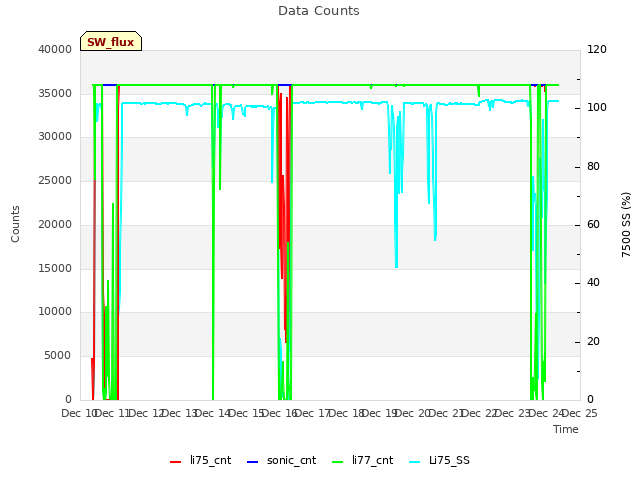 plot of Data Counts