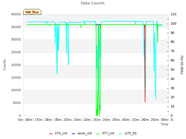 plot of Data Counts