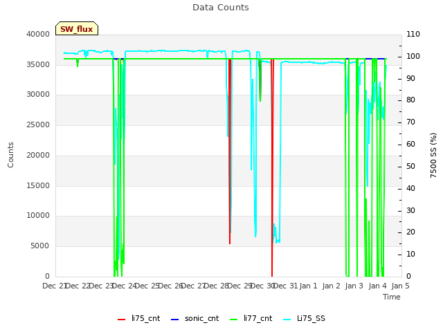 plot of Data Counts