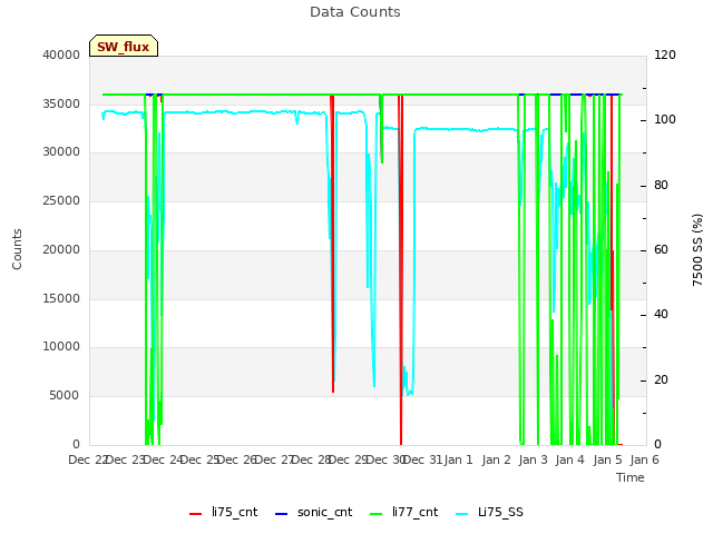 plot of Data Counts