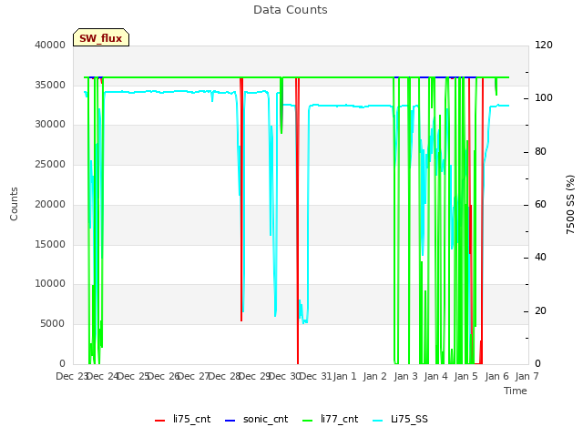 plot of Data Counts