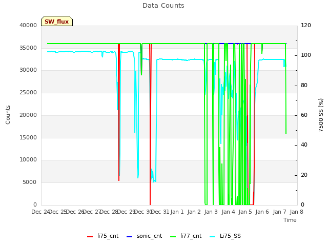 plot of Data Counts