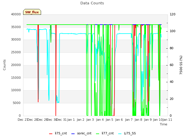 plot of Data Counts