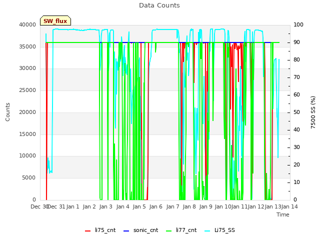 plot of Data Counts