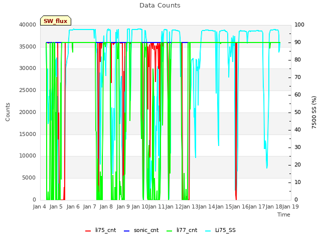 plot of Data Counts