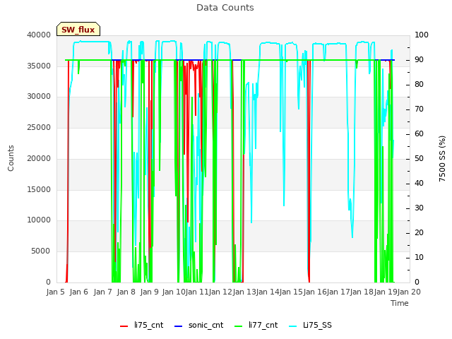 plot of Data Counts