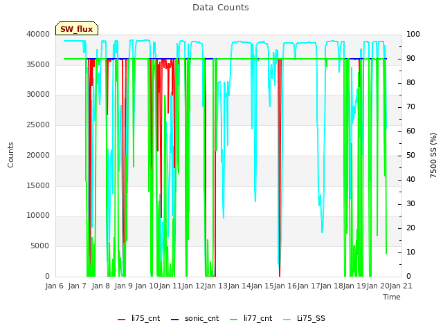 plot of Data Counts