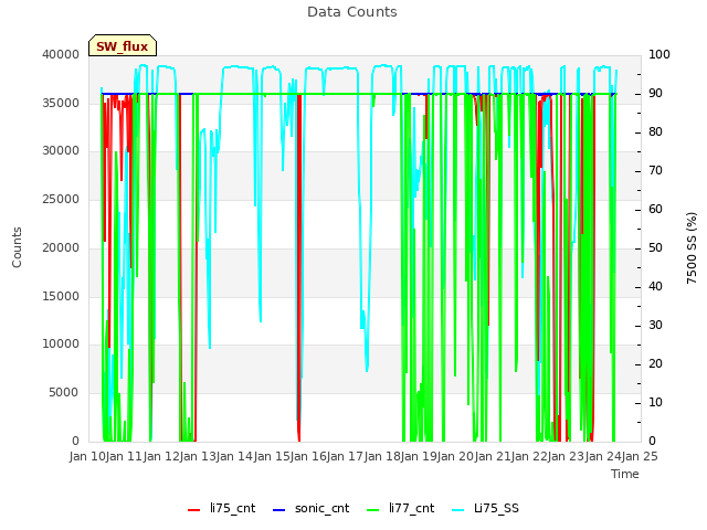 plot of Data Counts