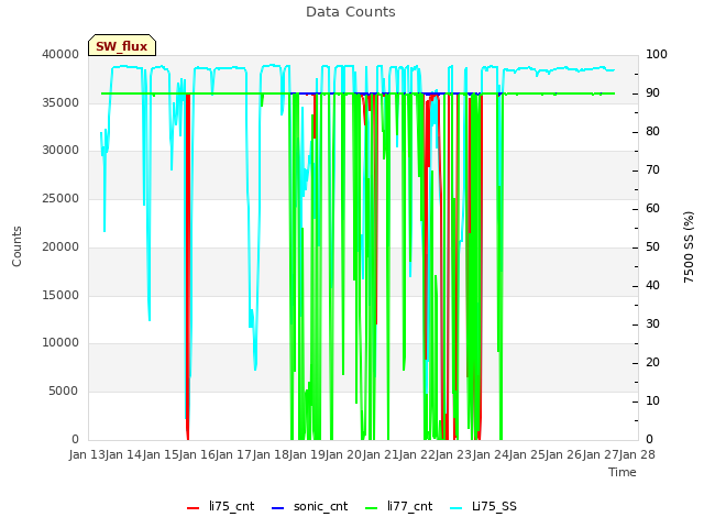 plot of Data Counts