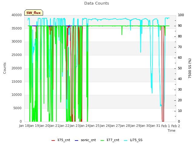 plot of Data Counts