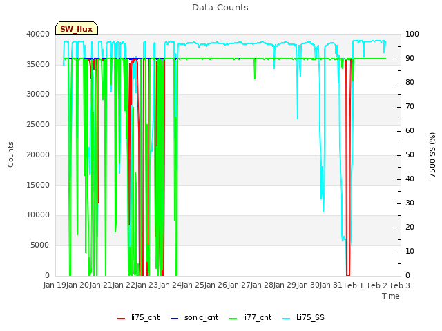 plot of Data Counts