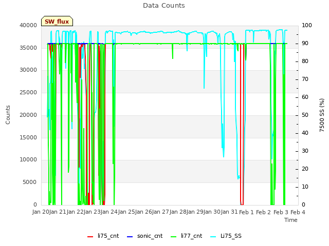 plot of Data Counts