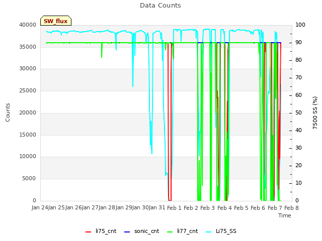 plot of Data Counts