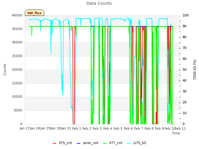 plot of Data Counts
