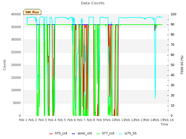 plot of Data Counts