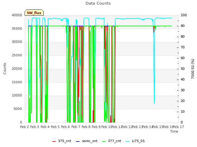 plot of Data Counts