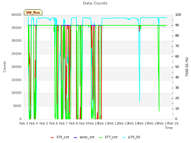 plot of Data Counts