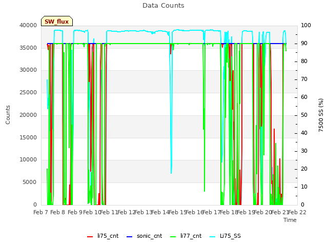 plot of Data Counts