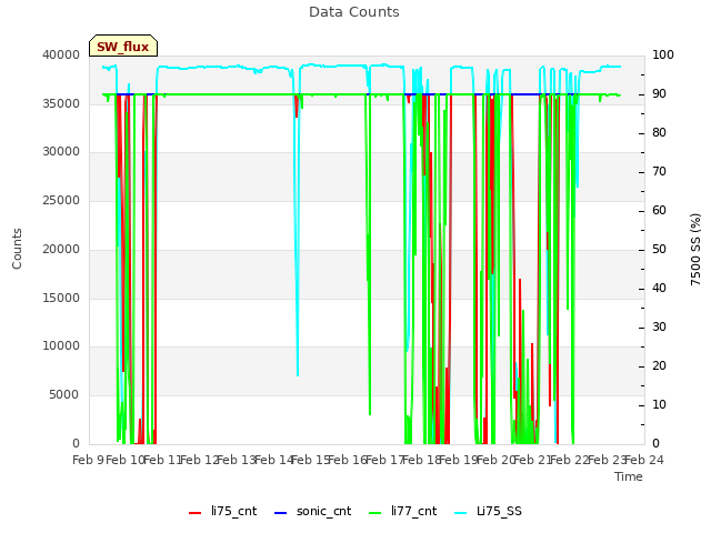 plot of Data Counts