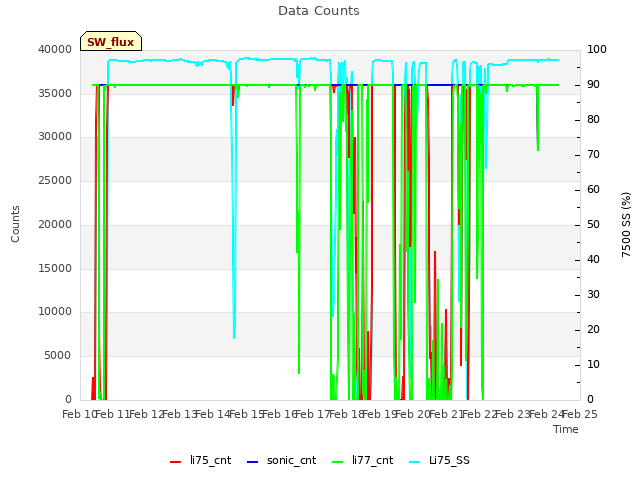 plot of Data Counts