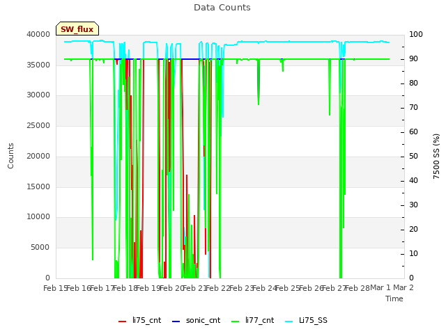 plot of Data Counts